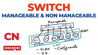 Switch – Introduction, Types (L2, L3, L4, Manageable, Non Manageable) | Computer Networks