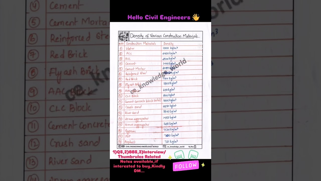 DENSITY OF VARIOUS CONSTRUCTION MATERIALS 