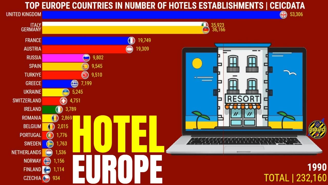 TOP EUROPE COUNTRIES IN NUMBER OF HOTELS ESTABLISHMENTS YouTube TOP EUROPE COUNTRIES IN NUMBER OF HOTELS ESTABLISHMENTS YouTube