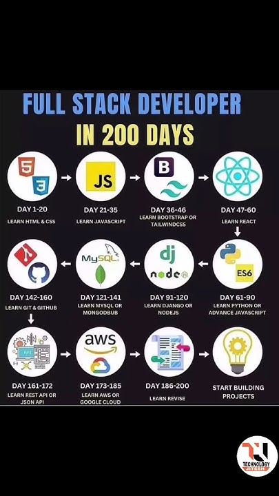 Full Stack Developer Flow chart#viral #code #hacker #shortvideo #reels ...