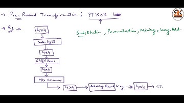 Advanced Encryption Standard || AES Algorithm