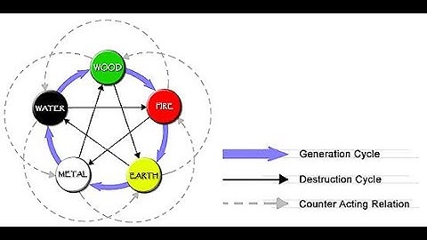 GENERATING (SHENG), CONTROL (KE), OVERACTING (CHENG), INSULTING/WU CY CLES