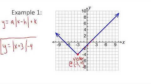 Writing equations of absolute value functions