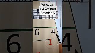 Volleyball 6-2 Offense Rotation 3