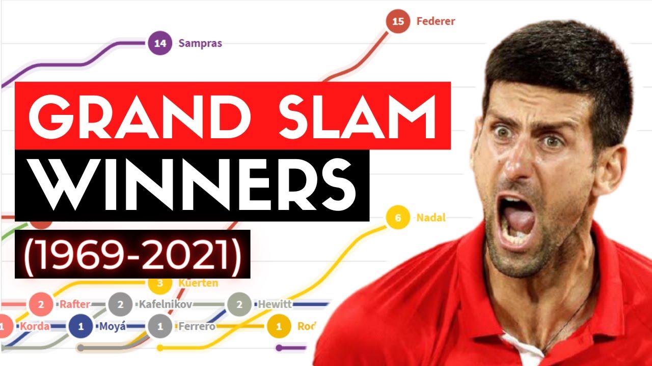 All Grand Slam Champions ATP Winners Ranking History (19692021) YouTube