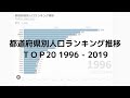 都道府県別人口ランキング