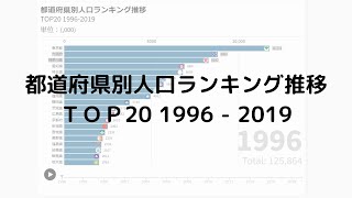 都道府県別人口ランキング