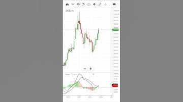 sobha#realty#infra#nifty#macd monthly #chartpattern #chart#ytshort#motivation#viral#trading