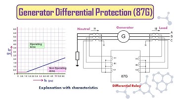 Protection || Generator Differential protection (87G)