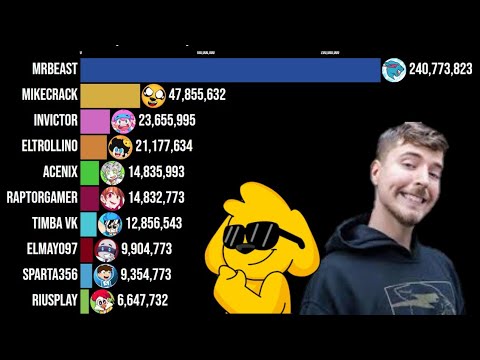 MrBeast Vs Los Compas | Suscriptores 2010 - 2024 | Mikecrack Vs MrBeast
