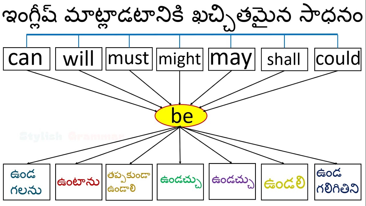 Helping verbs with Be /Helping verbs meaning / spoken english practice | Be usage in Spoken English.