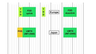 8  Air Interface CDMA 3 Frequency Spectrum