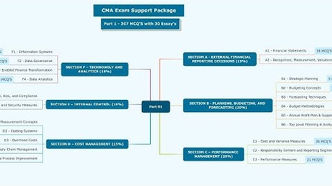 CMA USA | Part 01 | Sec. A | Exam Support Package | A1 - Financial Statements
