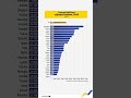 Average annual full-time adjusted #salaries in the EU 💼