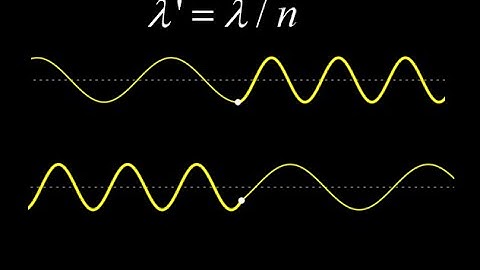 Animation of light waves entering a new medium.  New wavelength from index of refraction:  lambda/n.