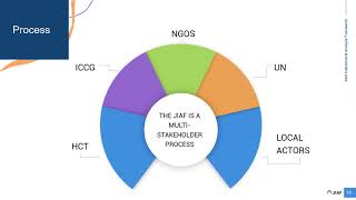 JIAF Overview - High-Level Training 1 Profile