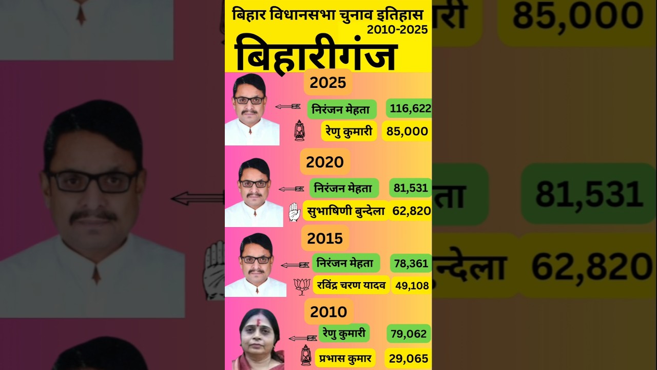 बिहारीगंज बिहार विधानसभा चुनाव इतिहास 2010-2025| Bihariganj Bihar Vidhan Sabha History 2025 