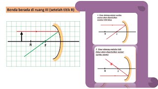 Pembentukan Bayangan Pada Cermin Cekung