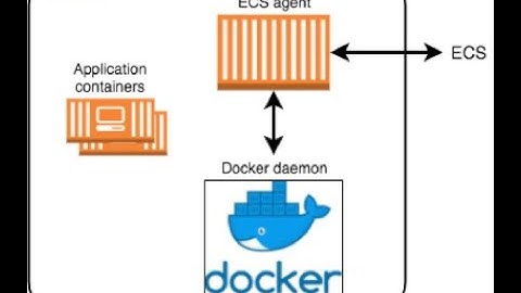 Deploy Docker Containers on Amazon ECS