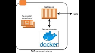 Deploy Docker Containers on Amazon ECS