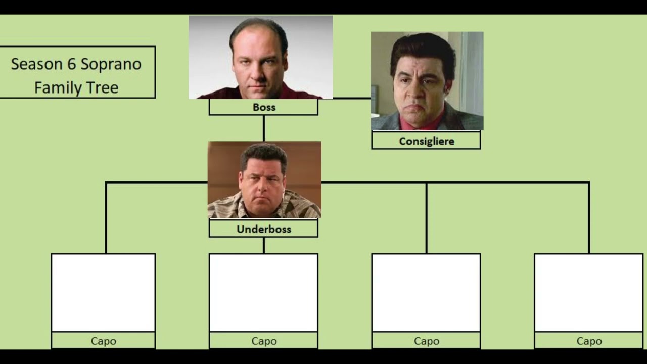 The Sopranos crime family tree