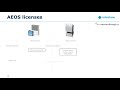 Introduction to nedap aeos access control