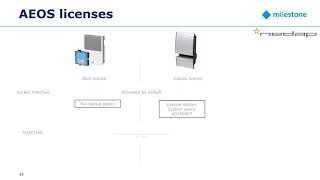 Introduction to NEDAP AEOS Access Control screenshot 4