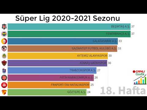 Süper Lig 2020 2021 Sezonu Haftalık Puan Sıralaması İlk 10 Şampiyon Beşiktaş