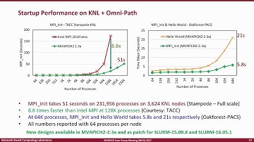 How to Boost Performance of your MPI and PGAS Applications with MVAPICH2 Libraries, Hari Subramoni