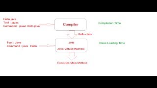 Working of Compiler and JVM in hindi