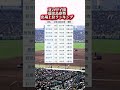 夏の甲子園鹿児島県勢出場上位ランキング