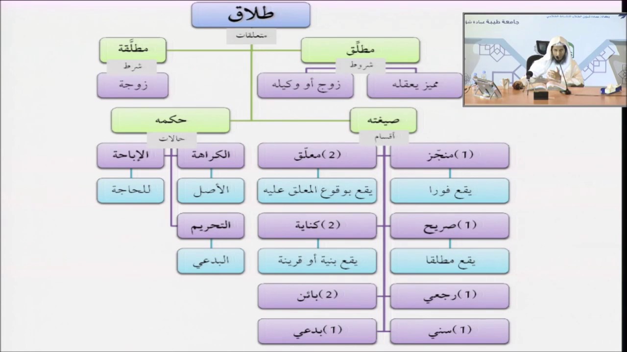 فقه الأسرة من التأهيل الفقهي 21 الطلاق - عبدالله أبا الخيل