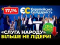 ⚡️⚡️⚡️ «Європейська Солідарність» лідирує у партійних рейтингах