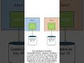 Prevent CSRF with SameSite Cookies #shorts #cse #programming