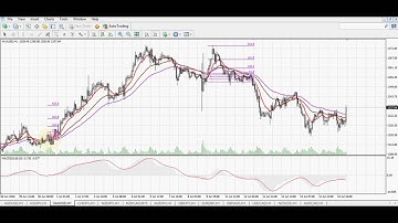 Moving average crosses and Fibonacci