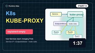 Session 05: Kubernetes kube-proxy | Service Traffic to Pods