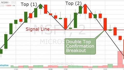 The Only CHART PATTERNS Technical Analysis Trading Strategy Double Top chart Pattern analysis