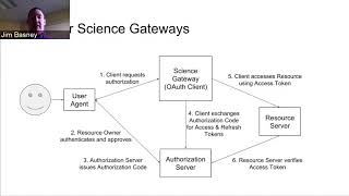 Webinar Authorizing Access To Science Gateway Resources