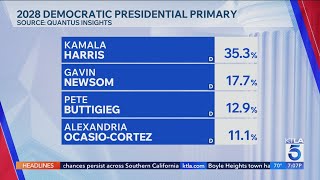 Kamala Harris BEATING Gavin Newsom by DOUBLE DIGITS in new 2028 Presidential Polling