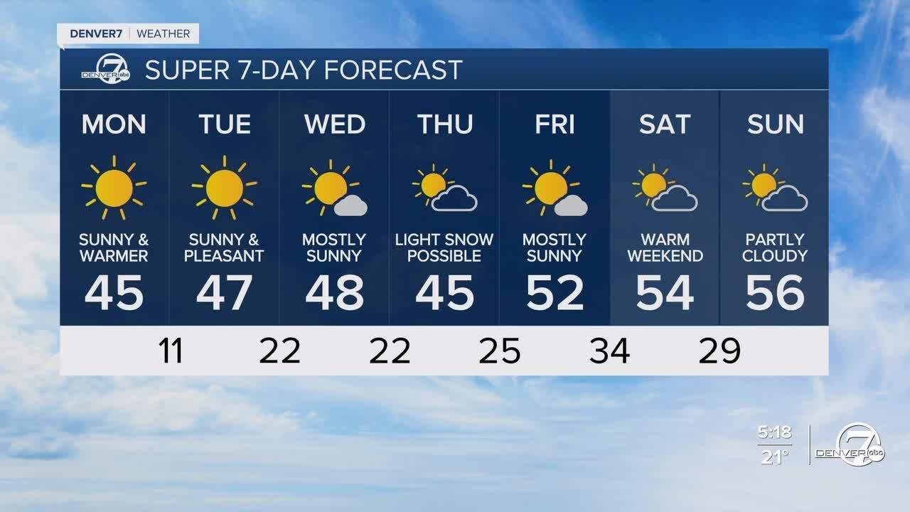 Denver weather: Warmer and drier weather settles in across Colorado ...
