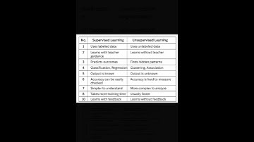 Difference between supervised and unsupervised learning #SupervisedLearning #UnsupervisedLearning