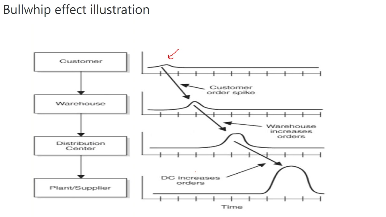 The Effect Of The Bullwhip Effect On