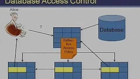 Attribute-Based Security and Messaging