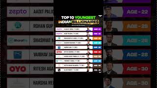 Top 10 Youngest Billionaires of India 2024 🔥 | Shocking Net Worth Revealed! 💰 | #shorts #newskids Wealth