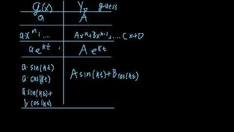 Method of Undetermined Coefficients 3