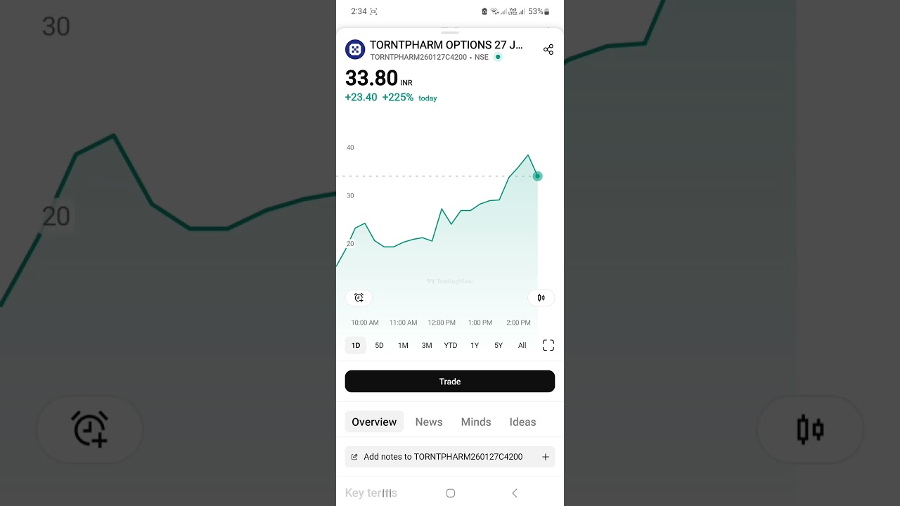 Torntpharm share news today || Torntpharm share latest news today || 
