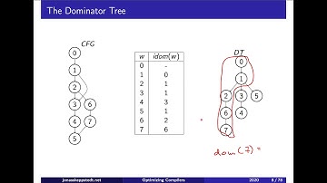 F12 / 1: The dominator tree (level 4)