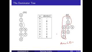 F12 / 1: The dominator tree (level 4)