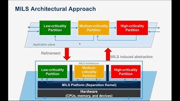 Developing a mixed critical AUTOSAR Adaptive ECU with Safety & Security by Design | SYSGO & Vector