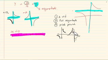 Grade 10 : Functions : How to draw Hyperbola Graphs